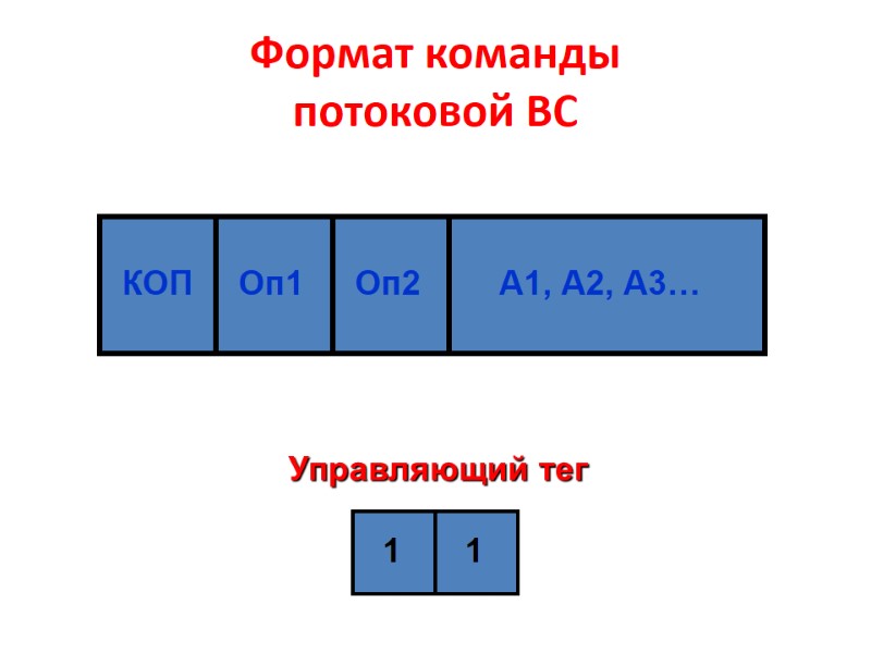 Формат команды  потоковой ВС КОП Оп1 Оп2 А1, А2, А3… 1 1 Управляющий